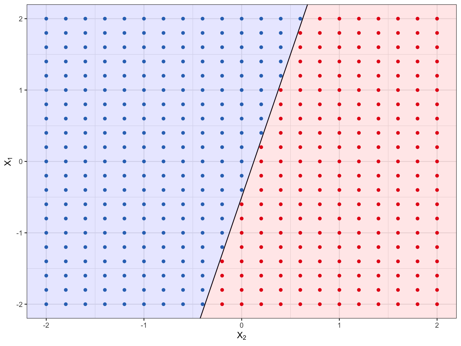 The hyperplane, $.5 + 1X_1 + -4X_2 = 0$, is black line, the red points occur in the region where $.5 + 1X_1 + -4X_2 > 0$, while the blue points occur in the region where $.5 + 1X_1 + -4X_2 < 0$.