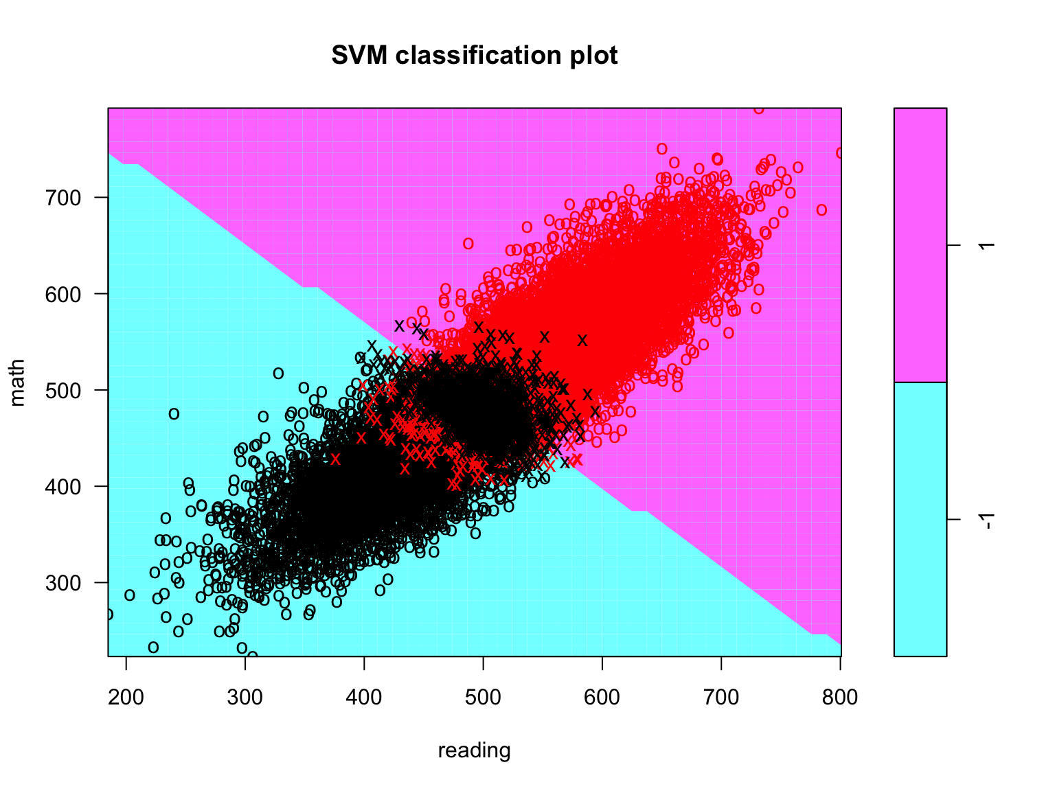 Support vector classifier plot for all the training data.