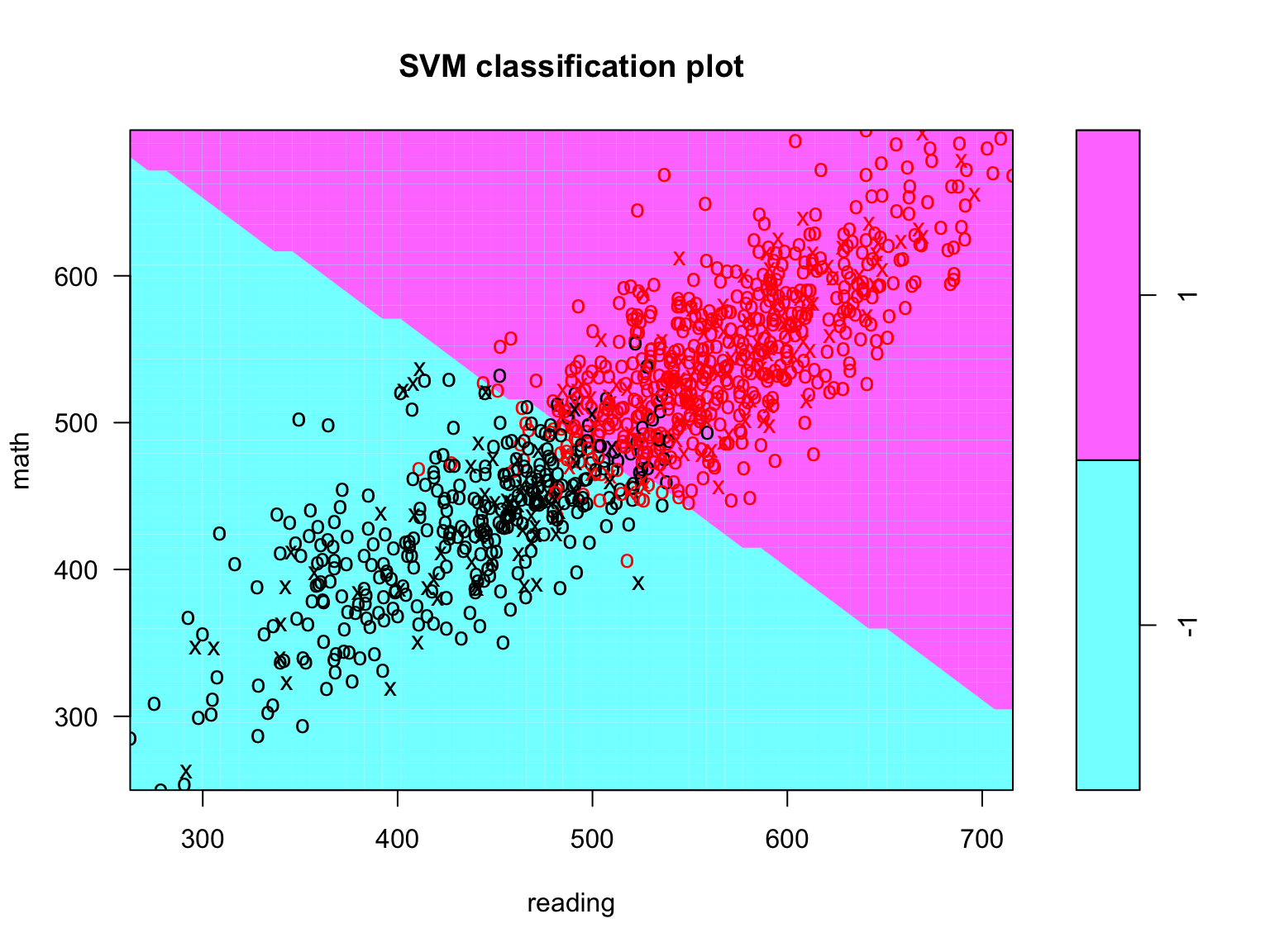 Support vector classifier plot for all a random subsample (n = 1000) of training observations.