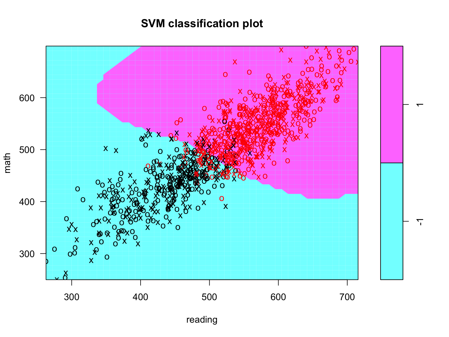 Support vector classifier plot for all a random subsample (n = 1000) of training observations.