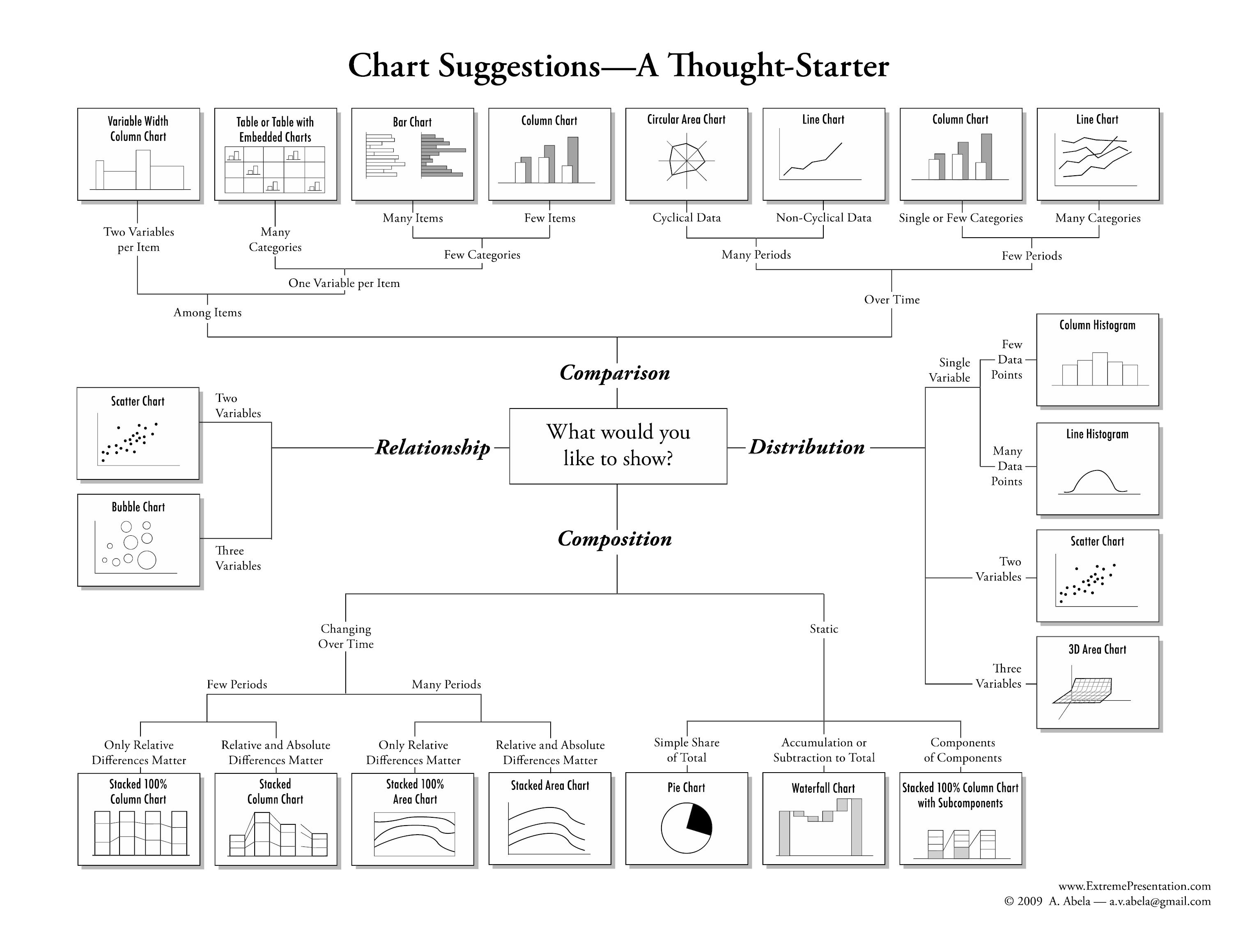 Chart suggestions (Source: <https://extremepresentation.com/>)