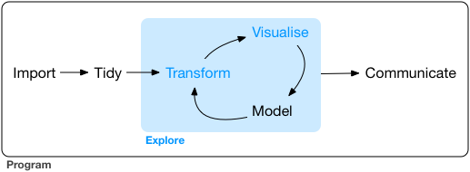 Grolemund and Wickham (2017) model of data science.