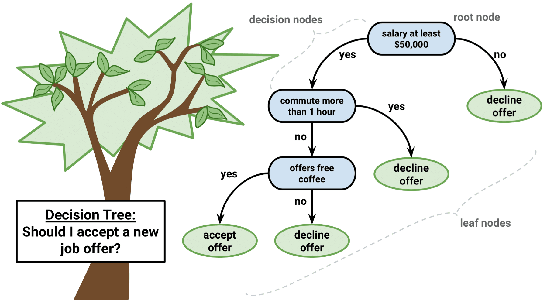 An example of decision tree approach