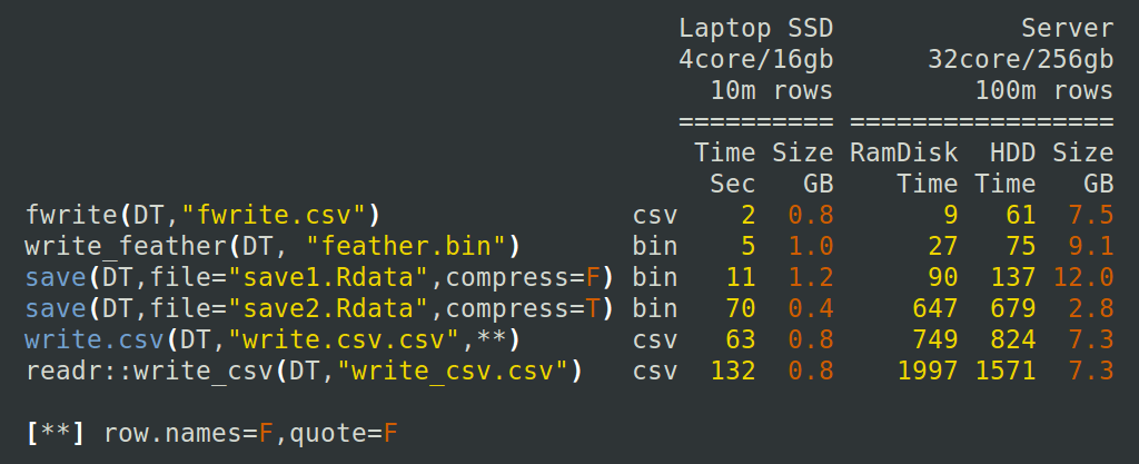 Time to write an R object to a file. Source: https://tinyurl.com/y366kvfx.