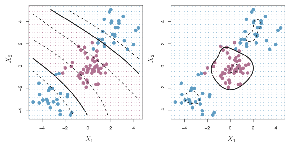 Non-linear decision boundary with a polynomial kernel (left) and radial kernel (right) from James et al., 2013.