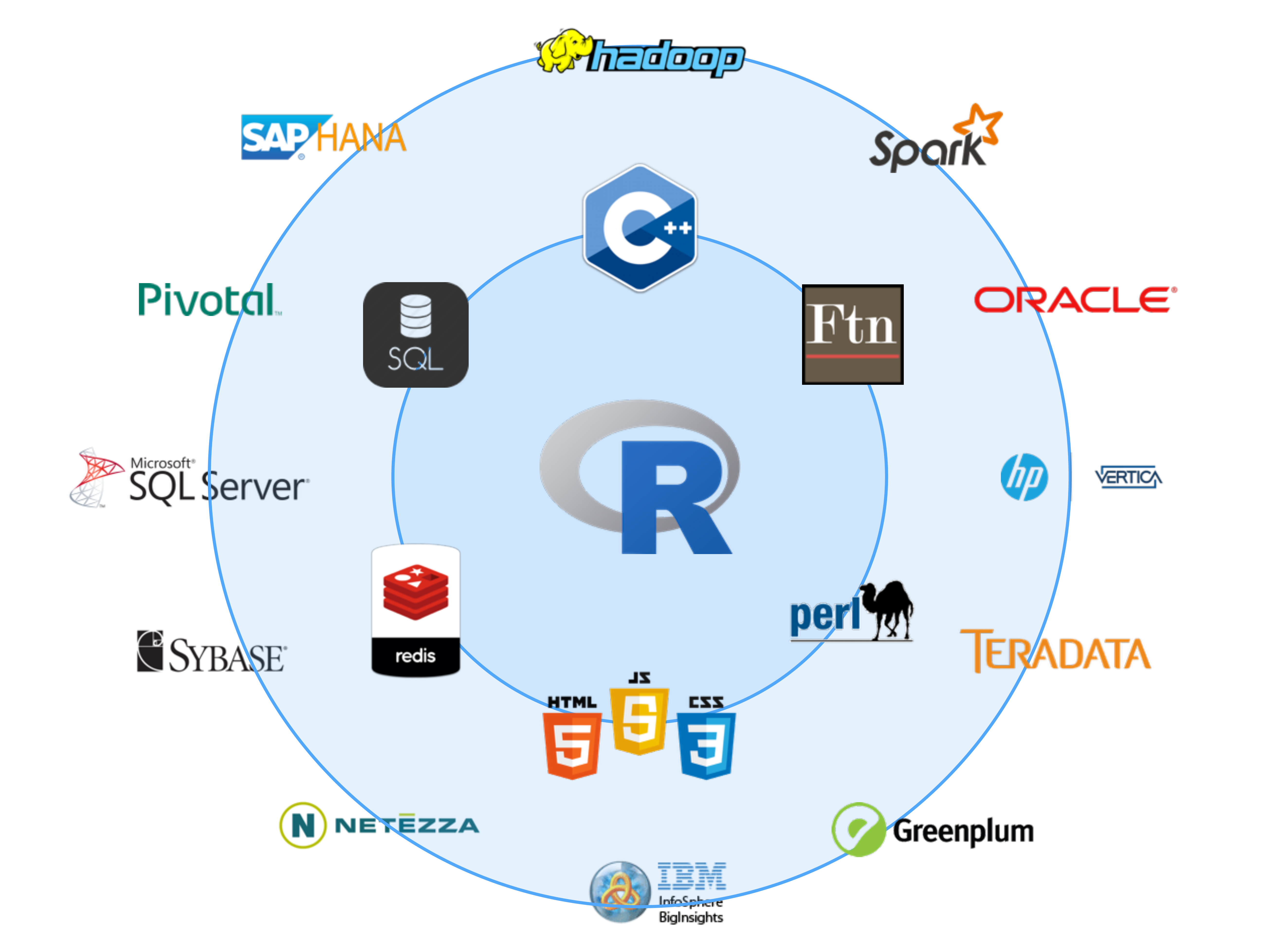 Other big data programs integrated with R