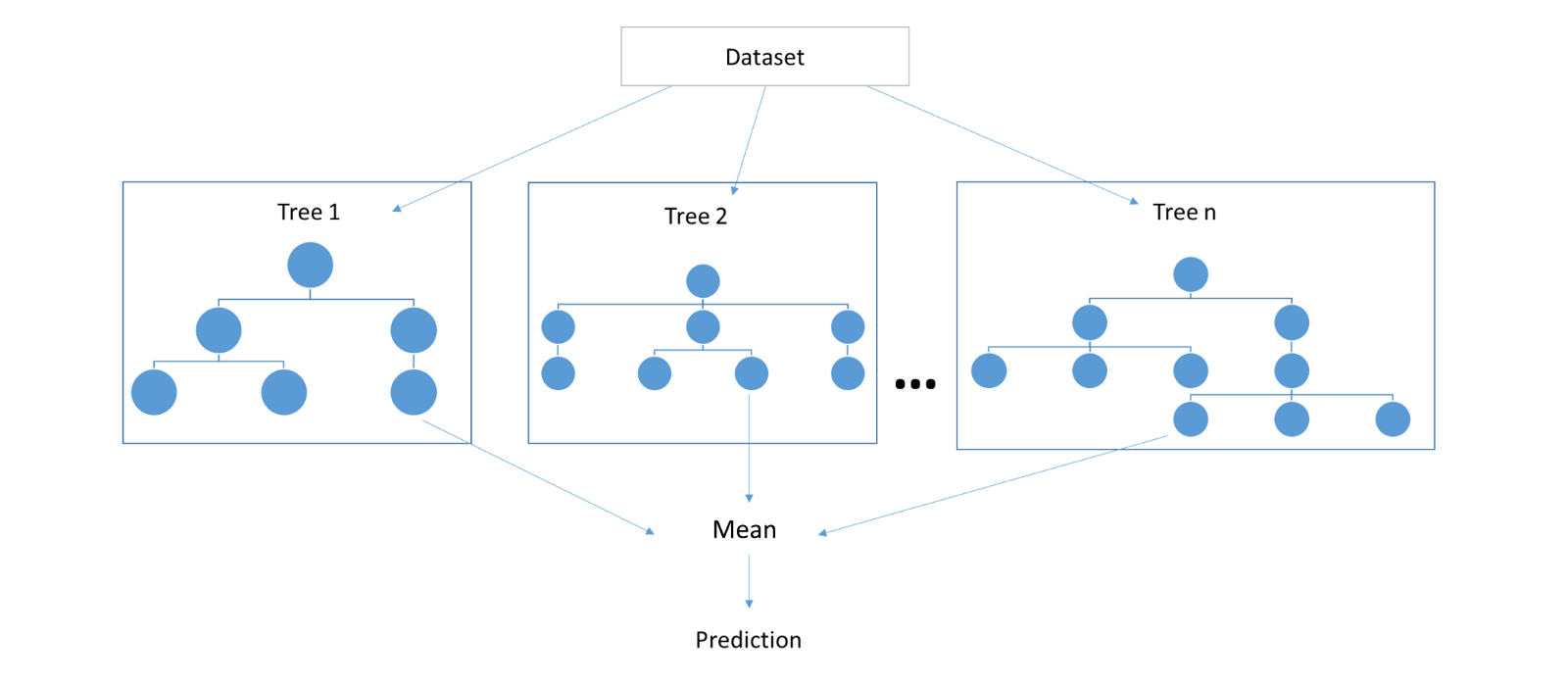 An example of random forests approach