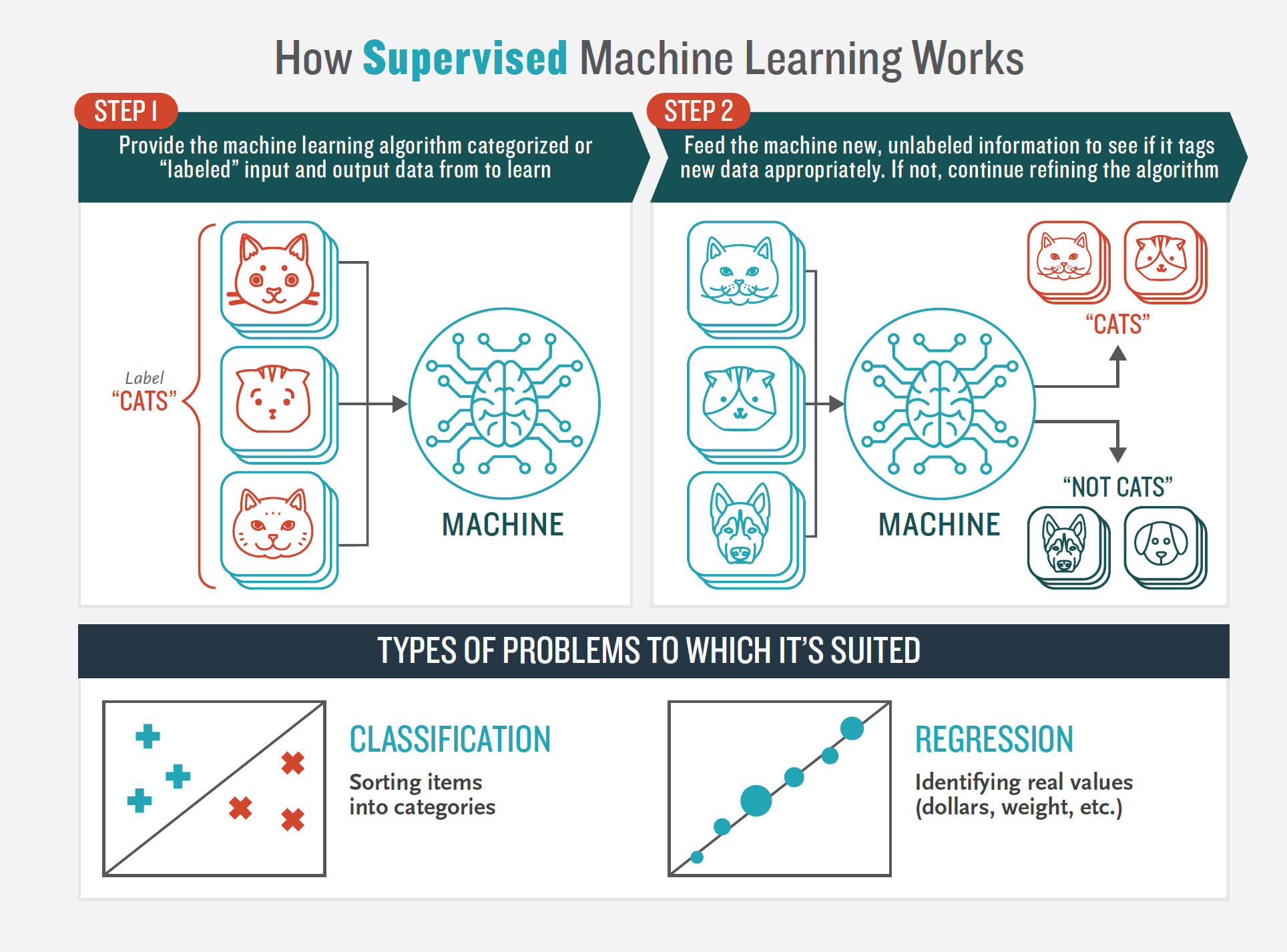 How supervised machine learning works