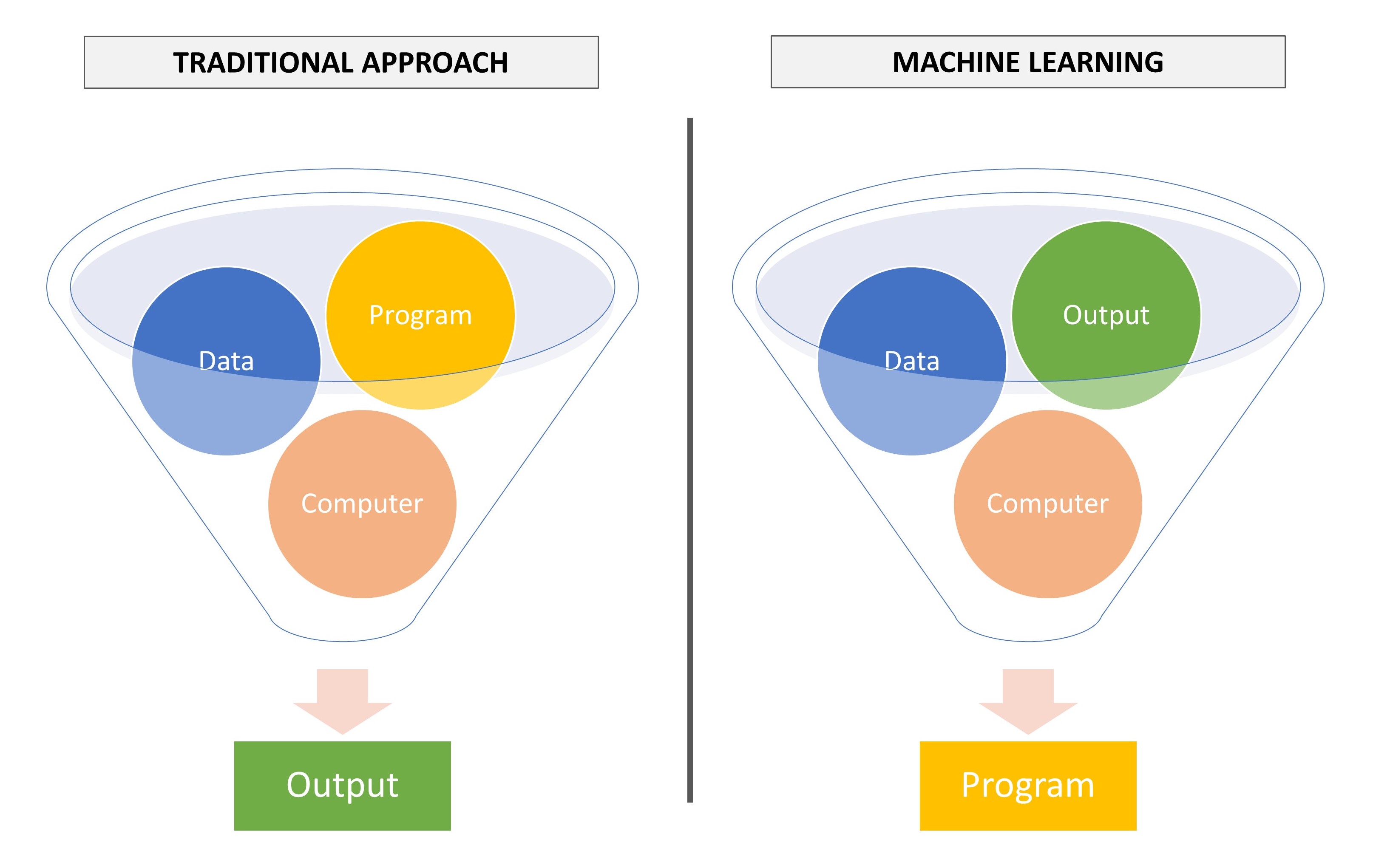 Traditional programming vs. machine learning