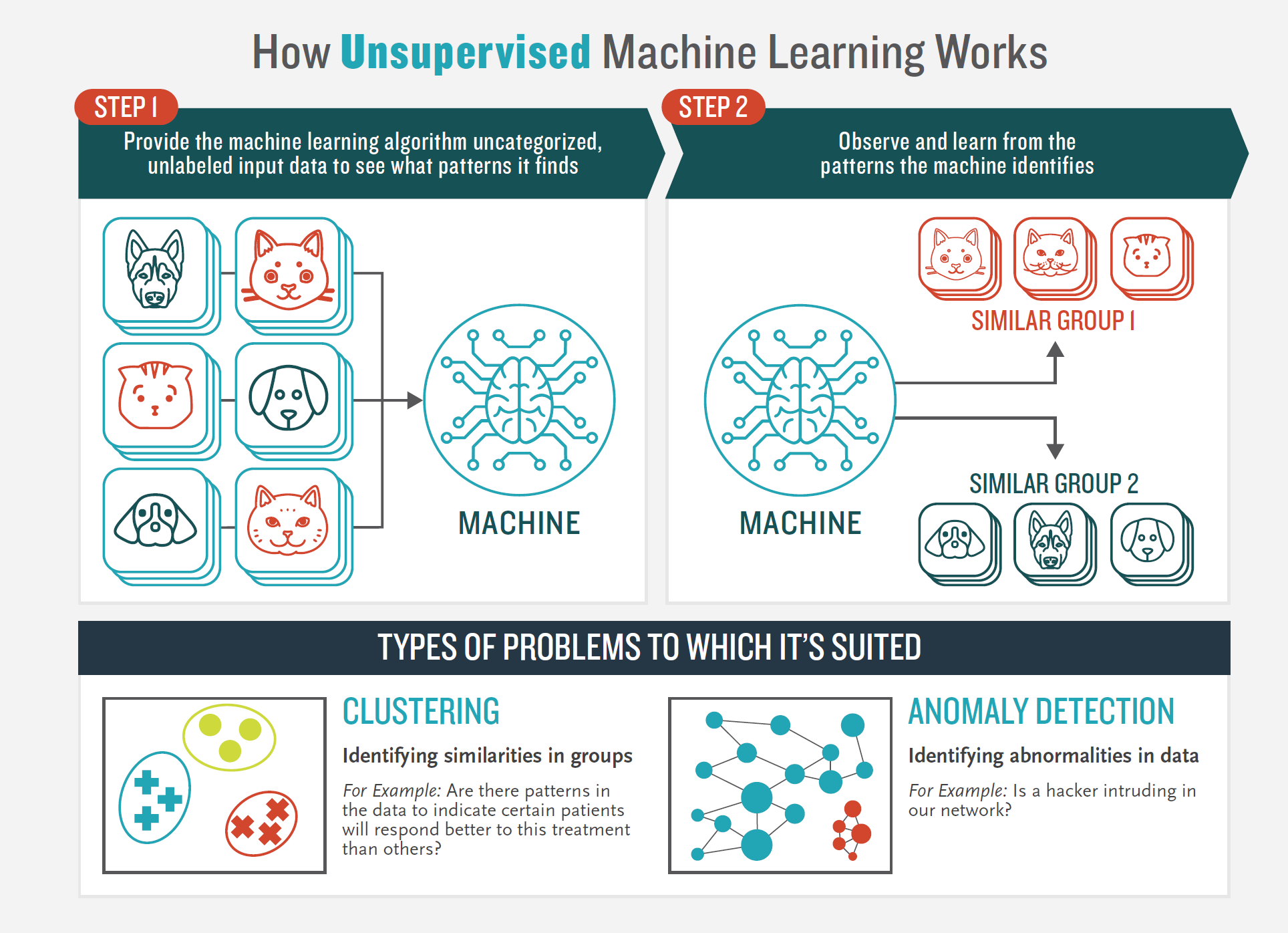 How unsupervised machine learning works