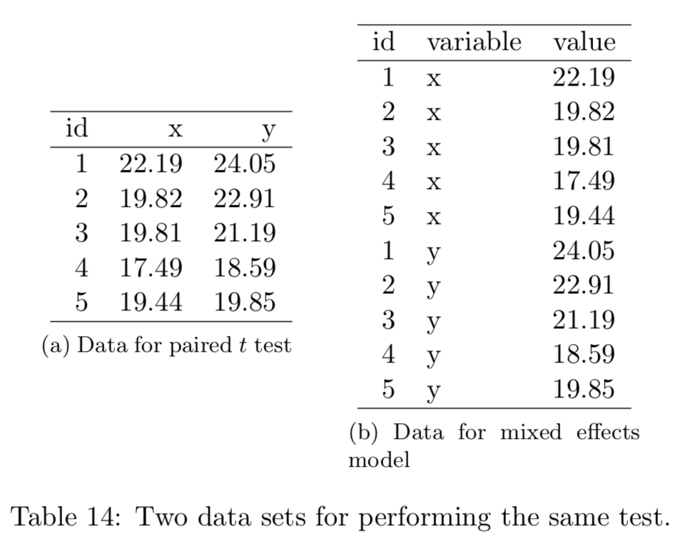 Table 11 from Wickham (2014). Which data set is tidy?
