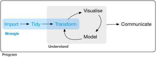 3 Data Wrangling | Statistical Analysis and Visualizations Using R