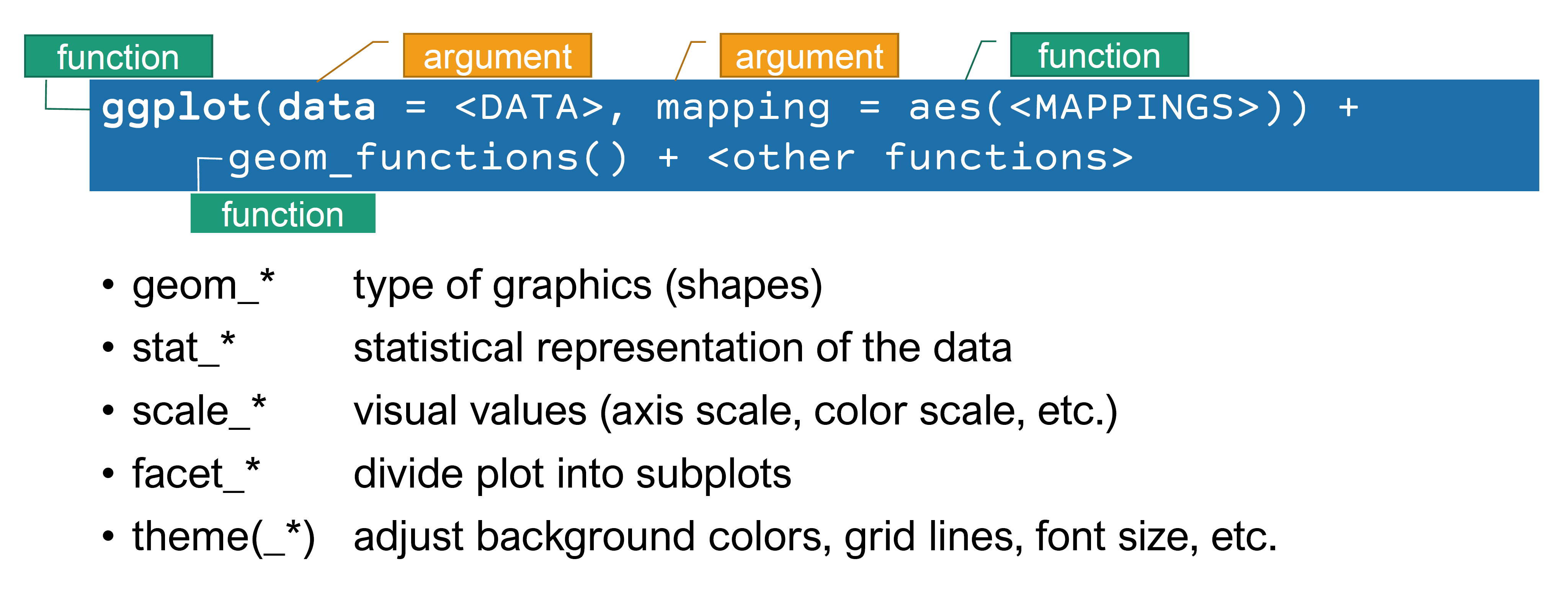 How the elements of `ggplot2` work