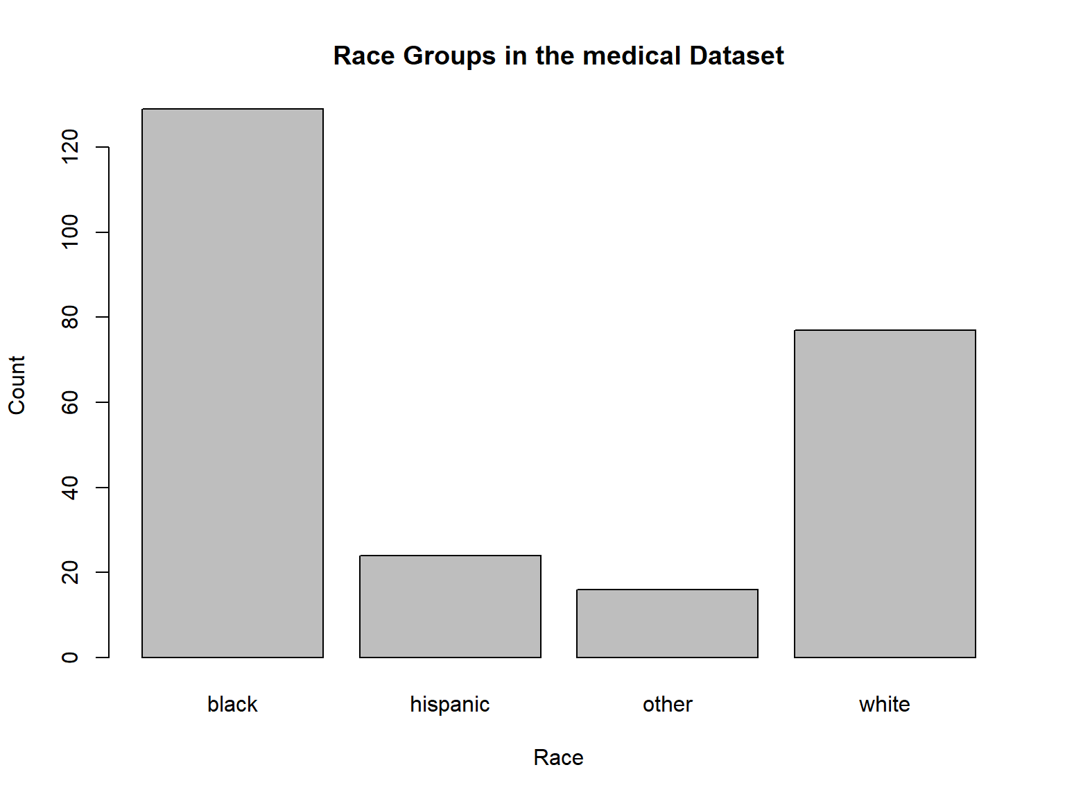 A bar graph example