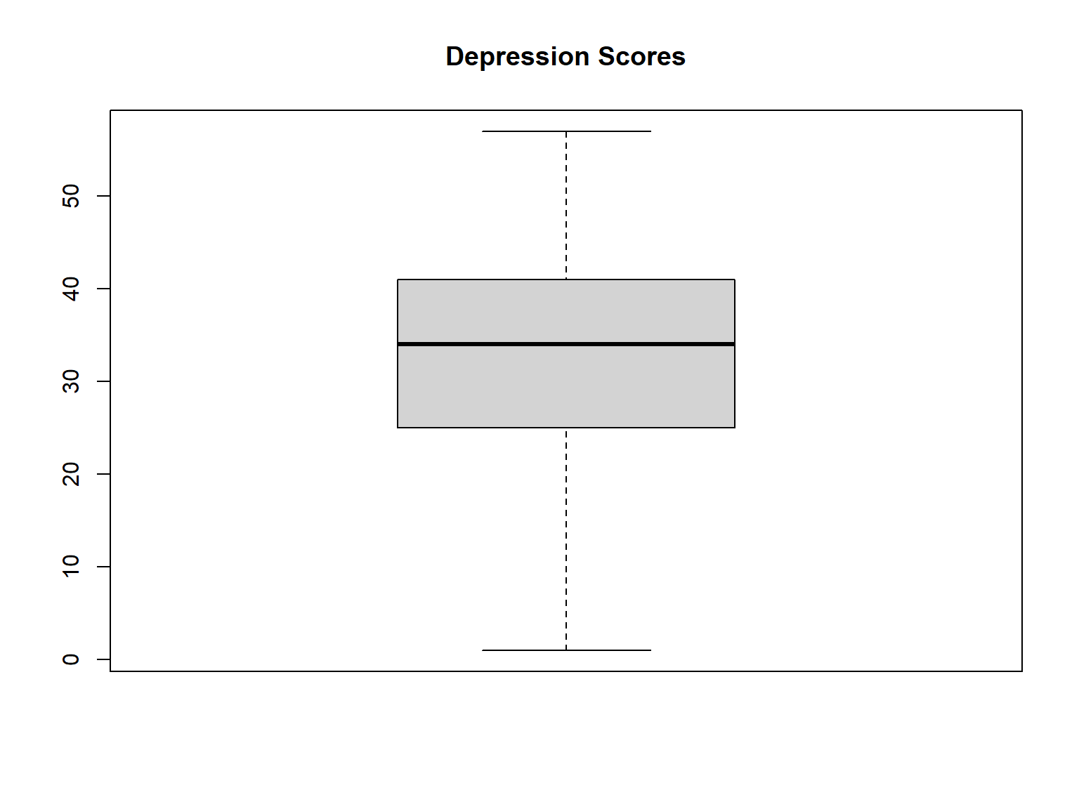 A boxplot example