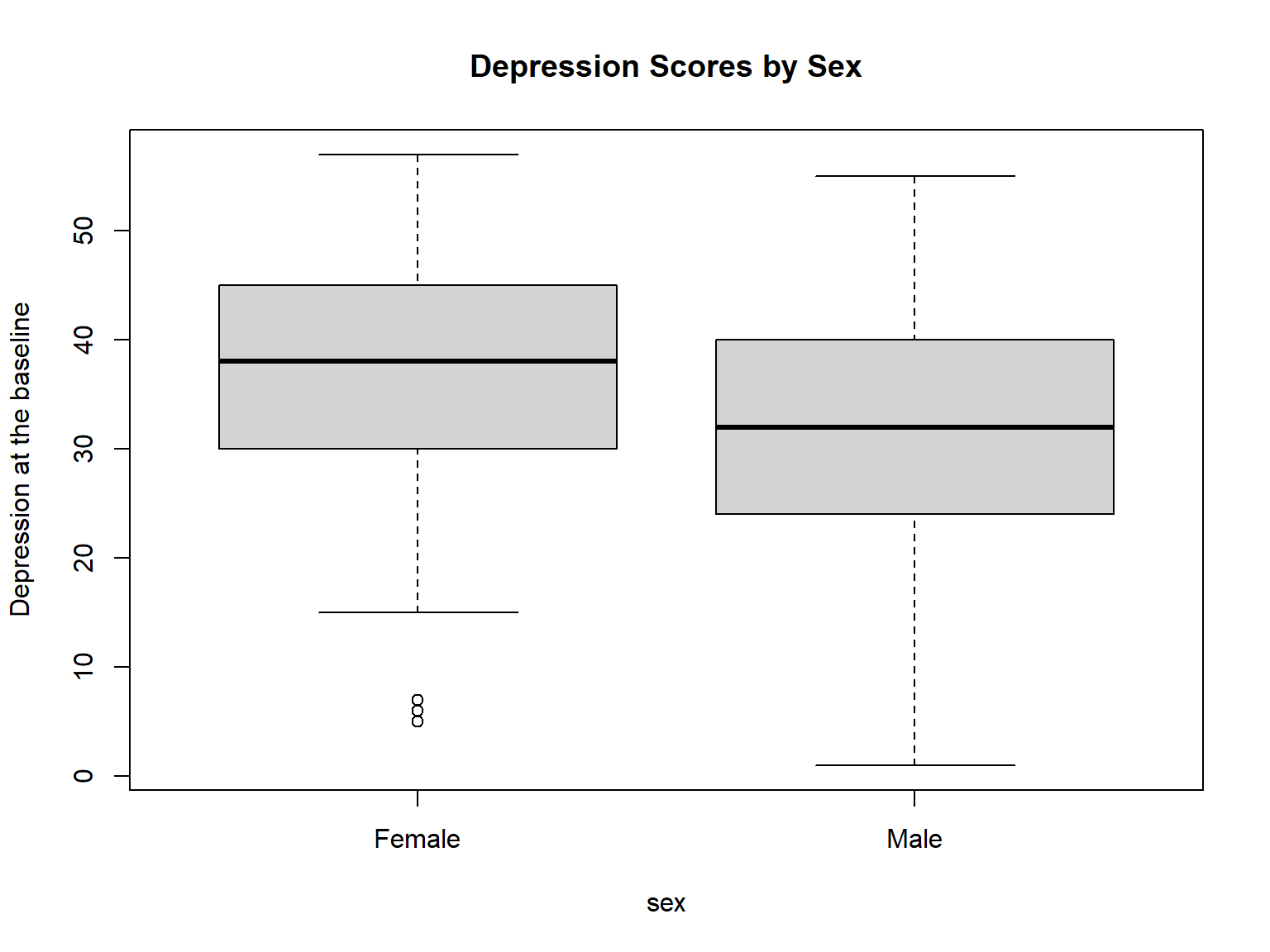 A boxplot by a grouping variable