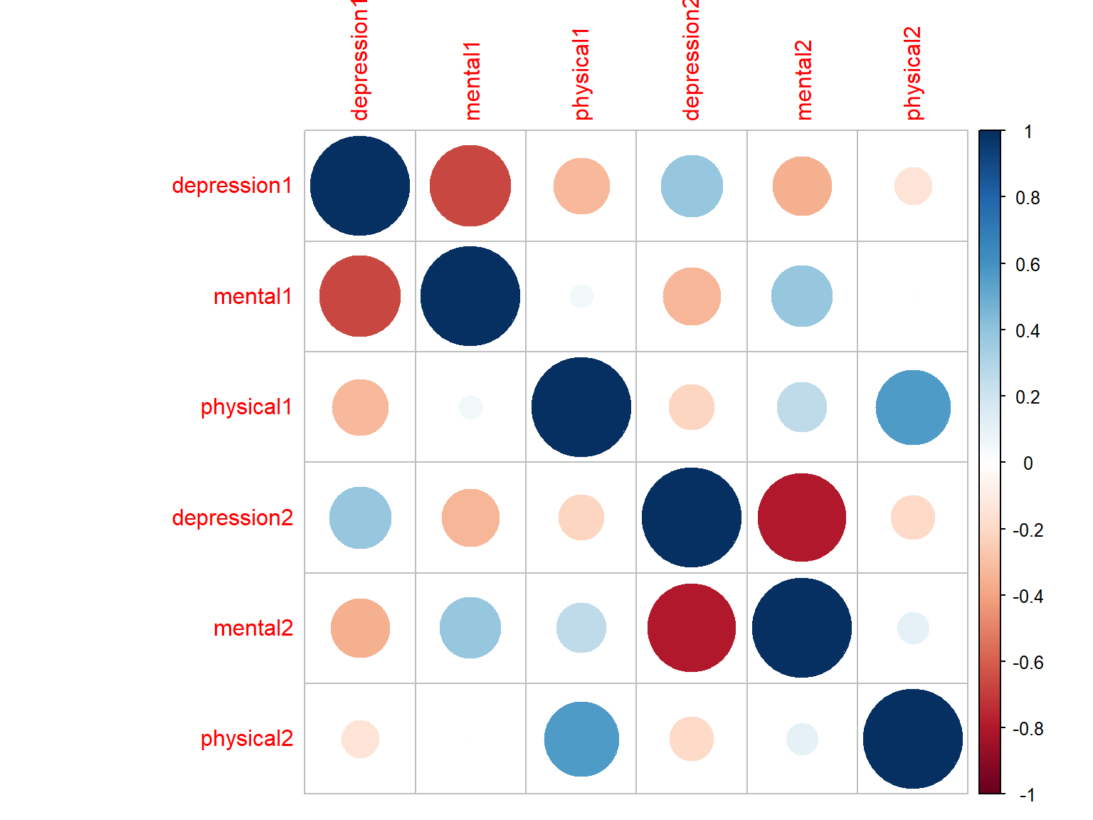 Correlation matrix plot with circles