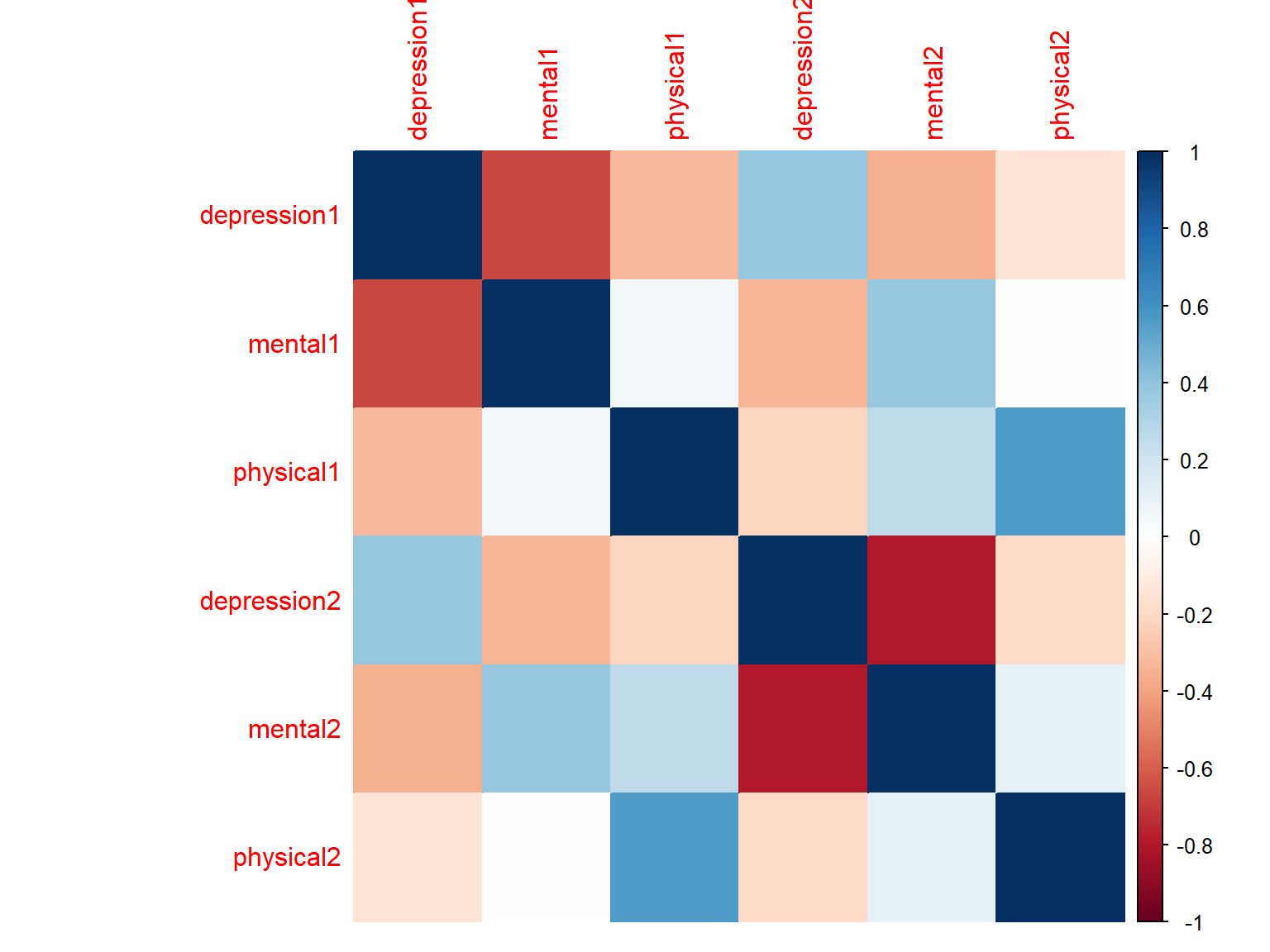 Correlation matrix plot with colours