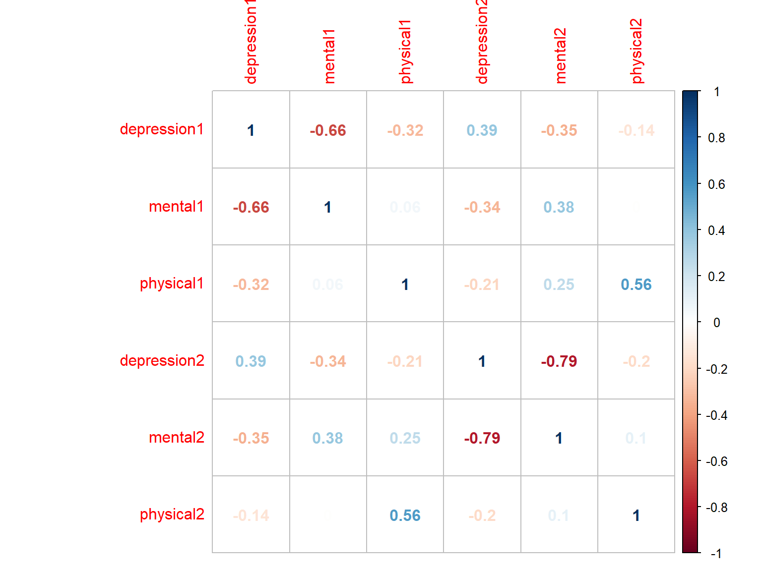 Correlation matrix plot with numbers