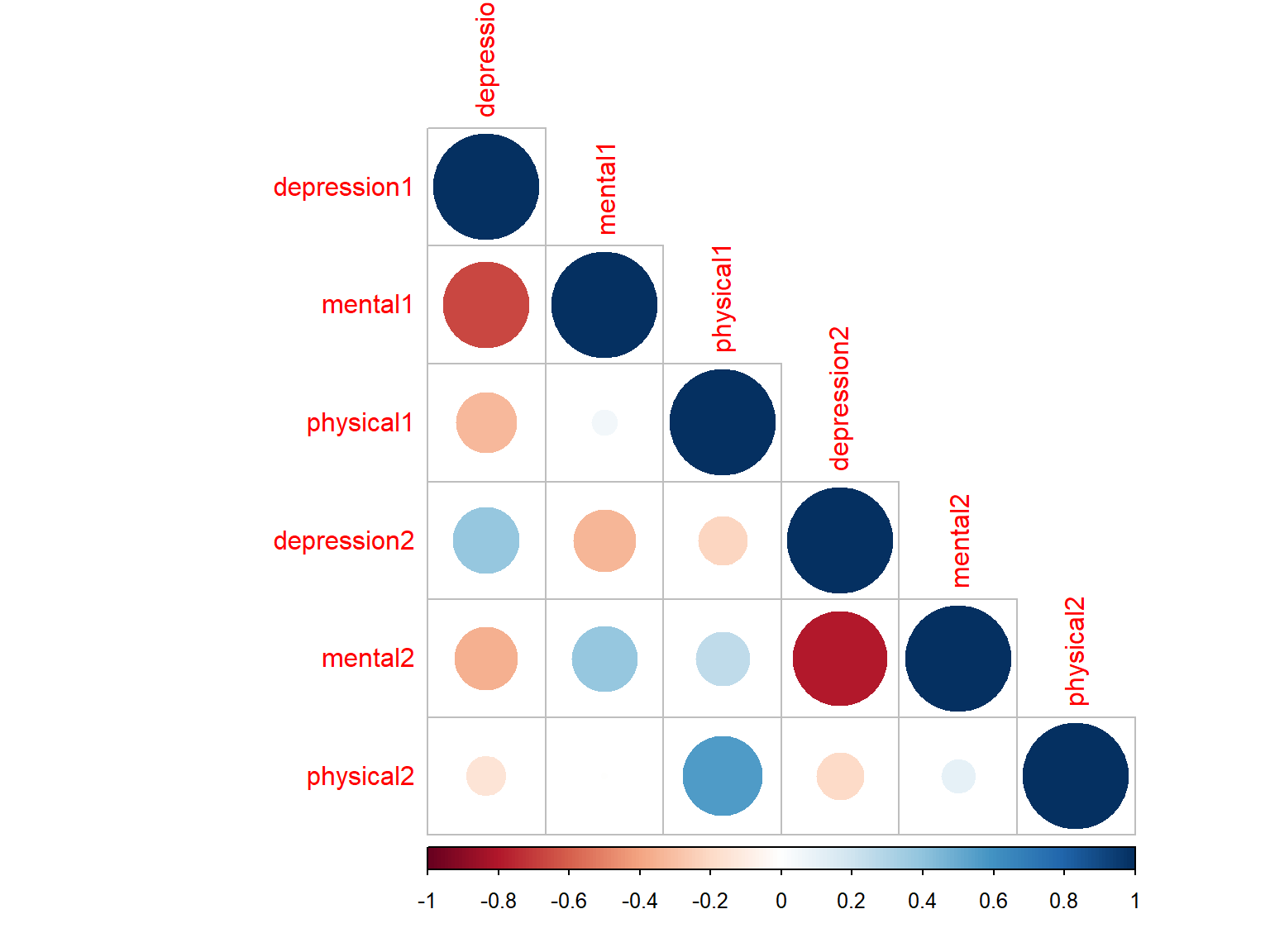 Correlation matrix plot with circle and lower triangle