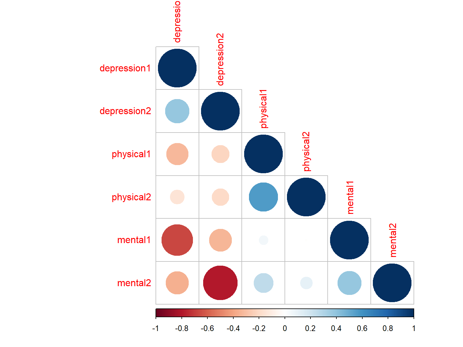 Correlation matrix plot with ordered correlations