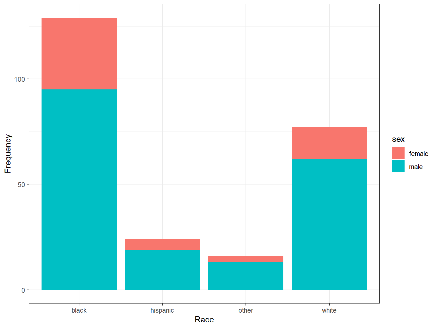 A bar plot example with `ggplot2` (stacked bar chart)