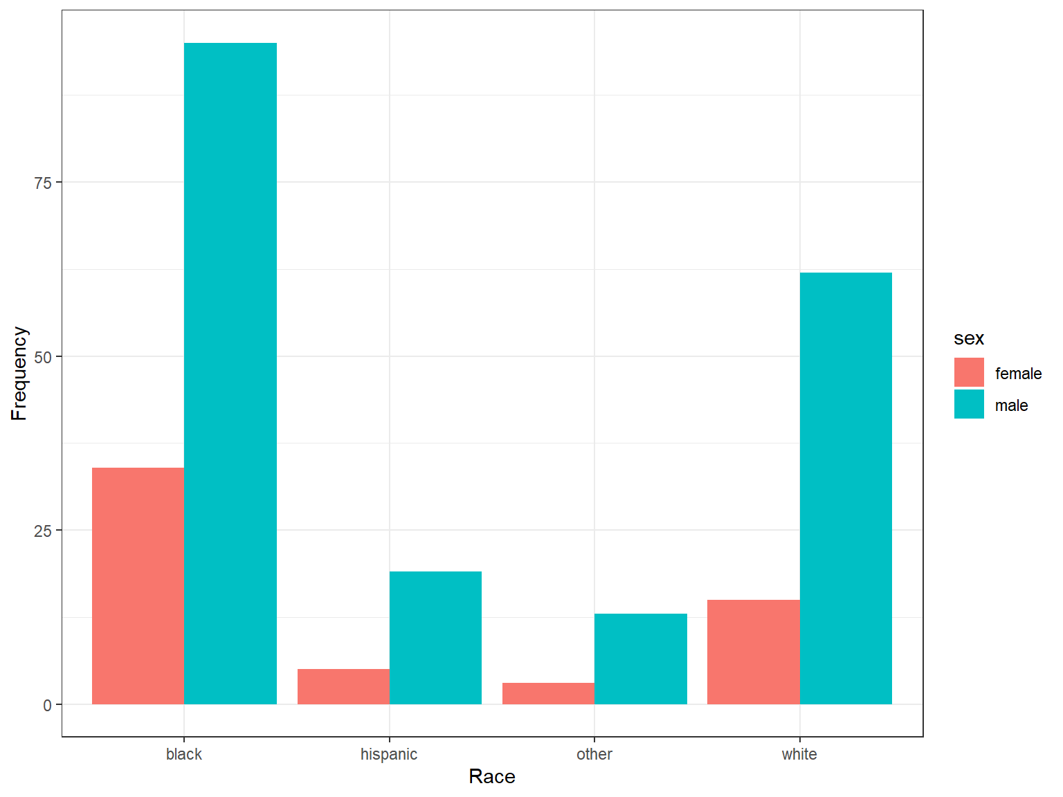 A bar plot example with `ggplot2` (side-by-side bars)