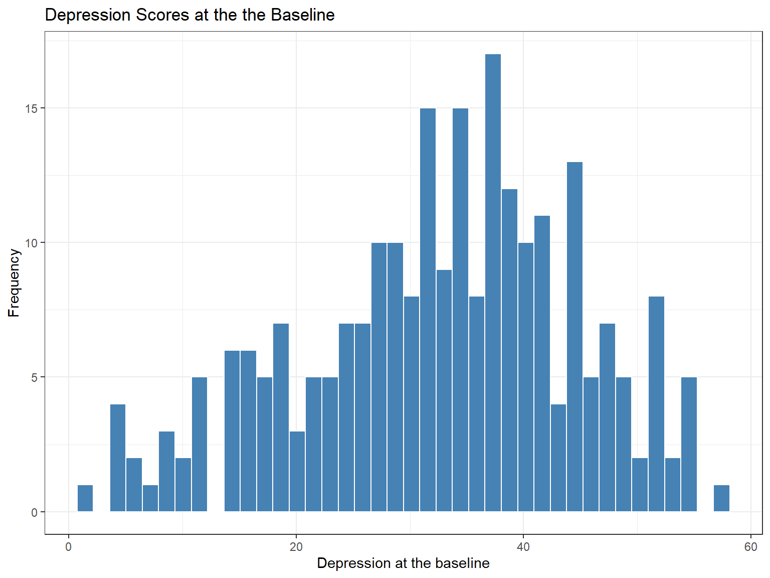 A histogram example with `ggplot2`