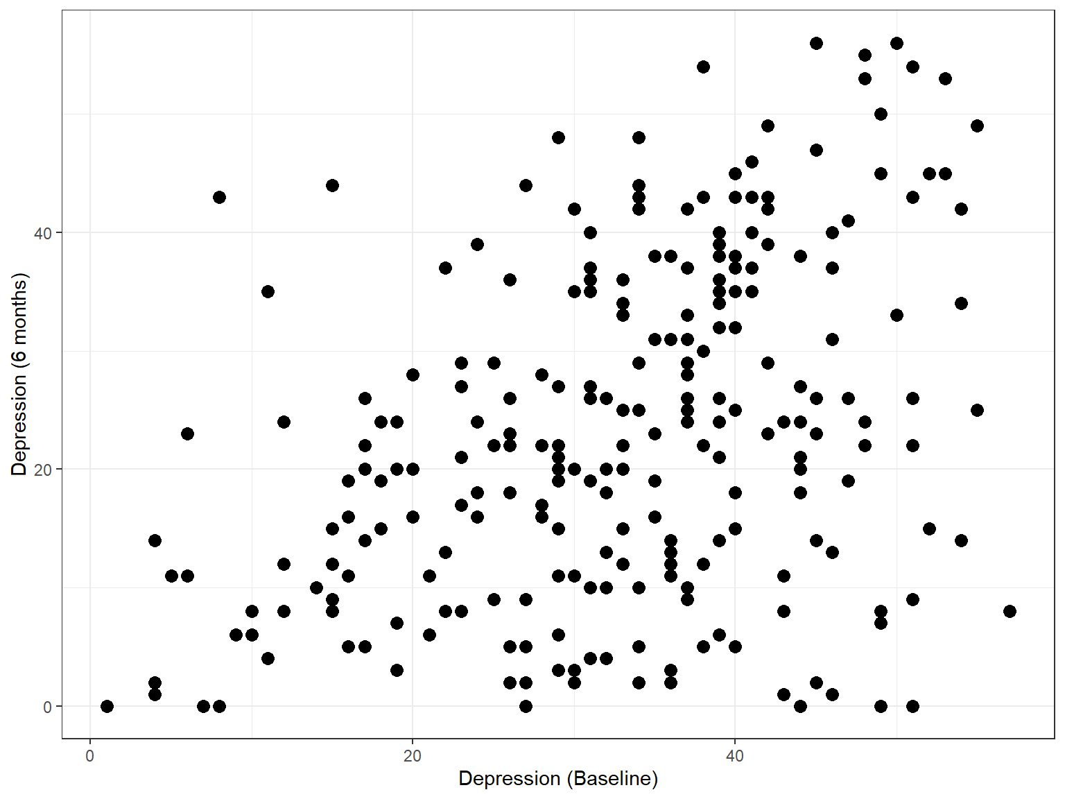 A scatterplot example with `ggplot2`