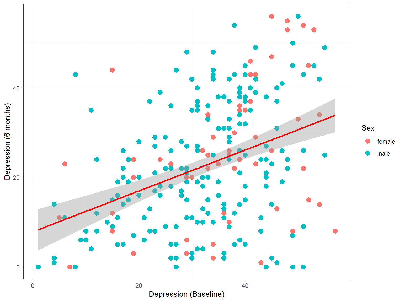 add lines to scatter plot ggplot2
