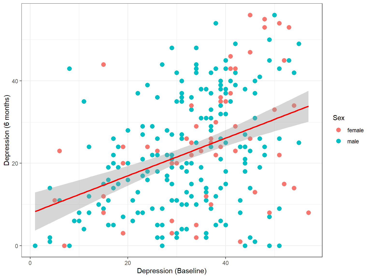 scatter plot ggplot2 regression line