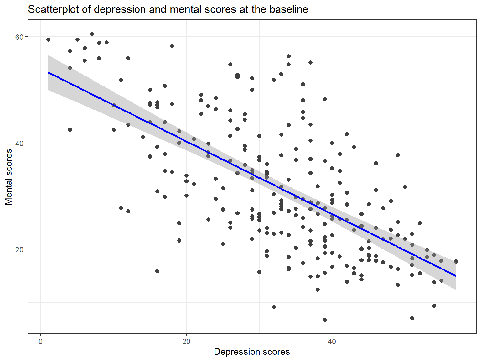 Scatterplot of depression and mental scores at the baseline