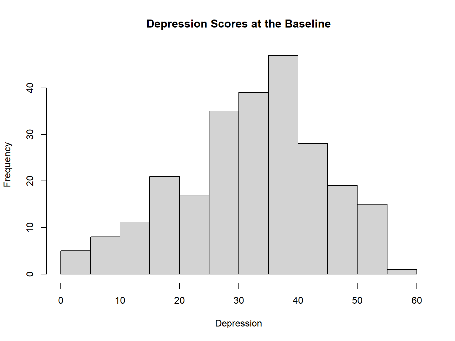 A histogram example