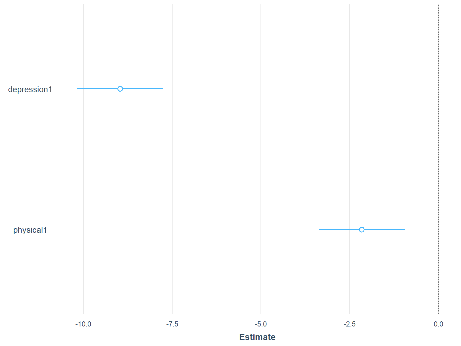 Standardized regression coefficients in Model 2
