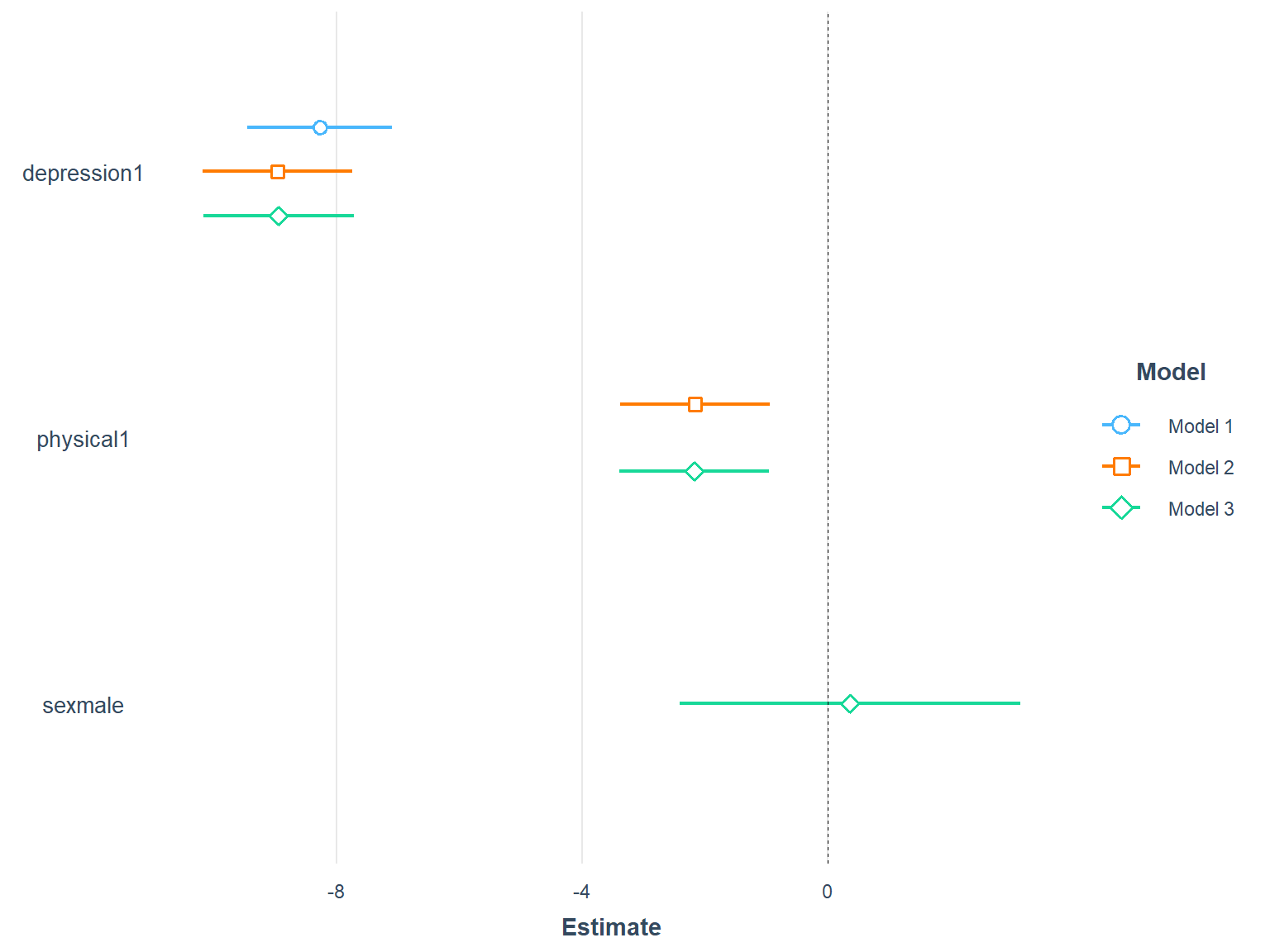 Comparison of three models