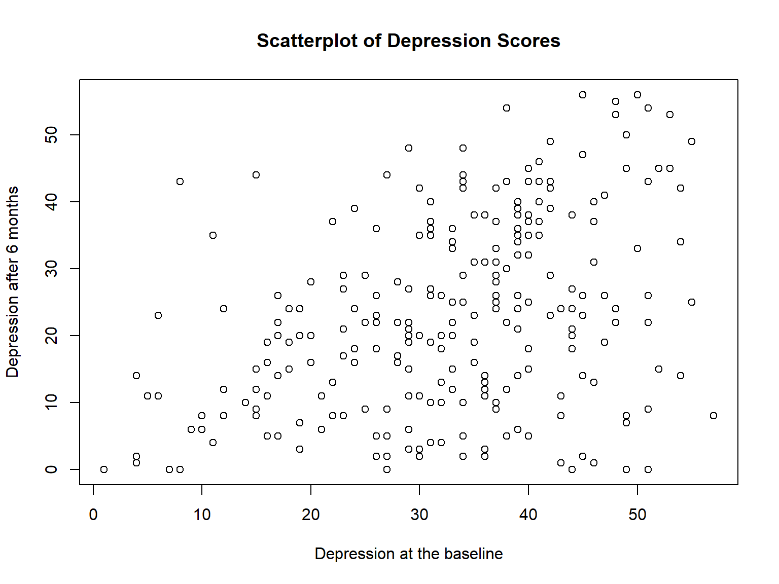 A scatterplot example