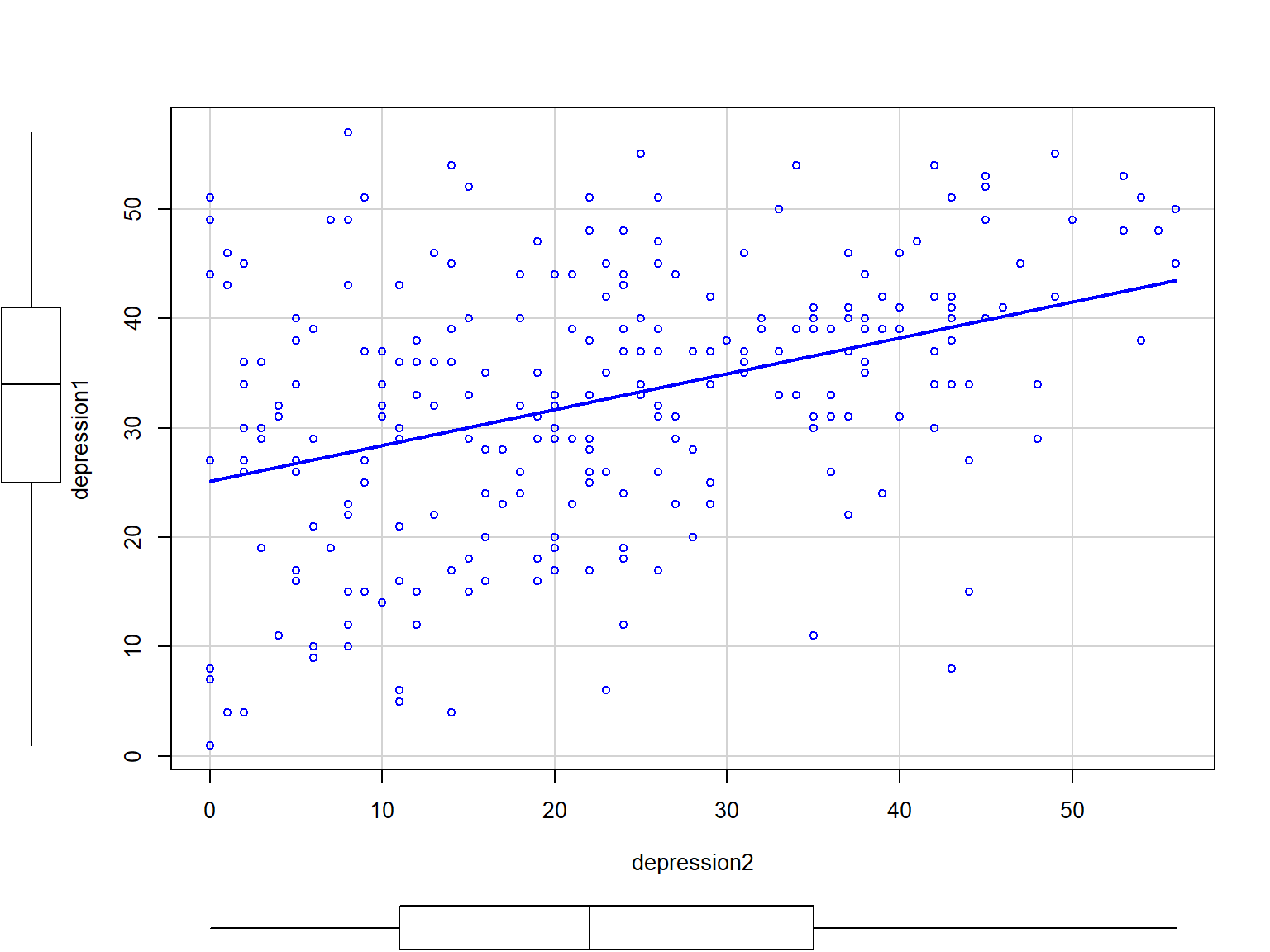 A scatterplot along with boxplots