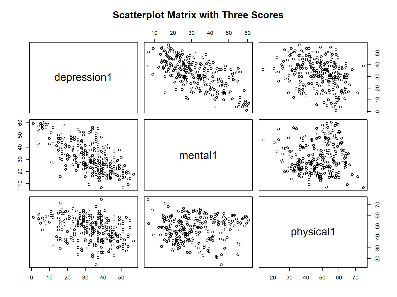 scatterplot matrix